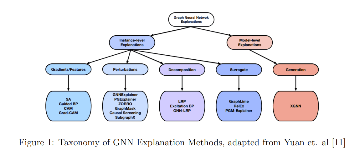 GNN Explainability